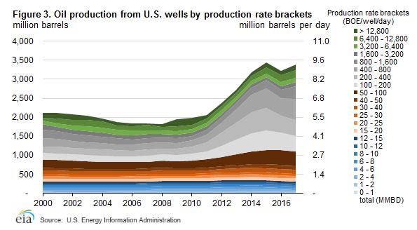 EIA assembles new data set to track shale well production changes