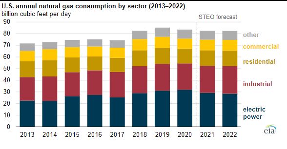 Us natural gas consumption